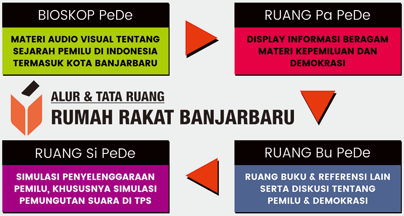 Alur Tata Ruang RPP Rakat